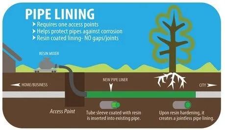 Pipe lining process